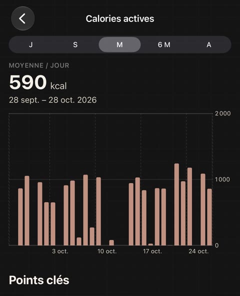 Calories actives sur un mois, moyenne 590 kcal par jour