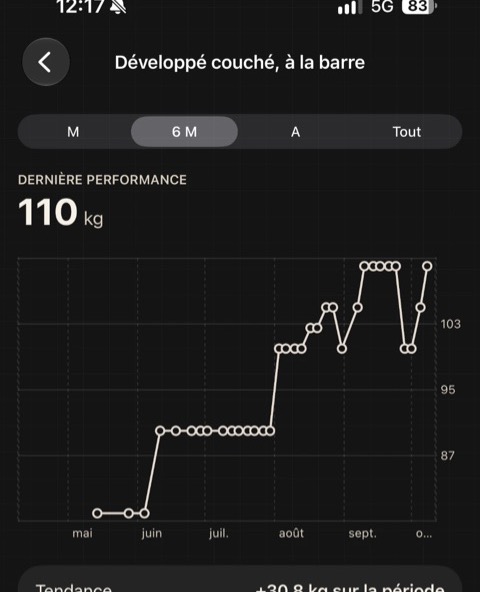 Courbe du développé couché sur six mois, tendance +30,8 kg